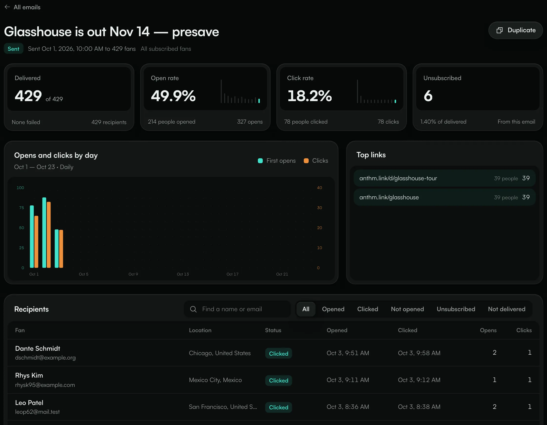 An email report with delivered, open rate, click rate and unsubscribed, the opens and clicks chart, top links and recipients