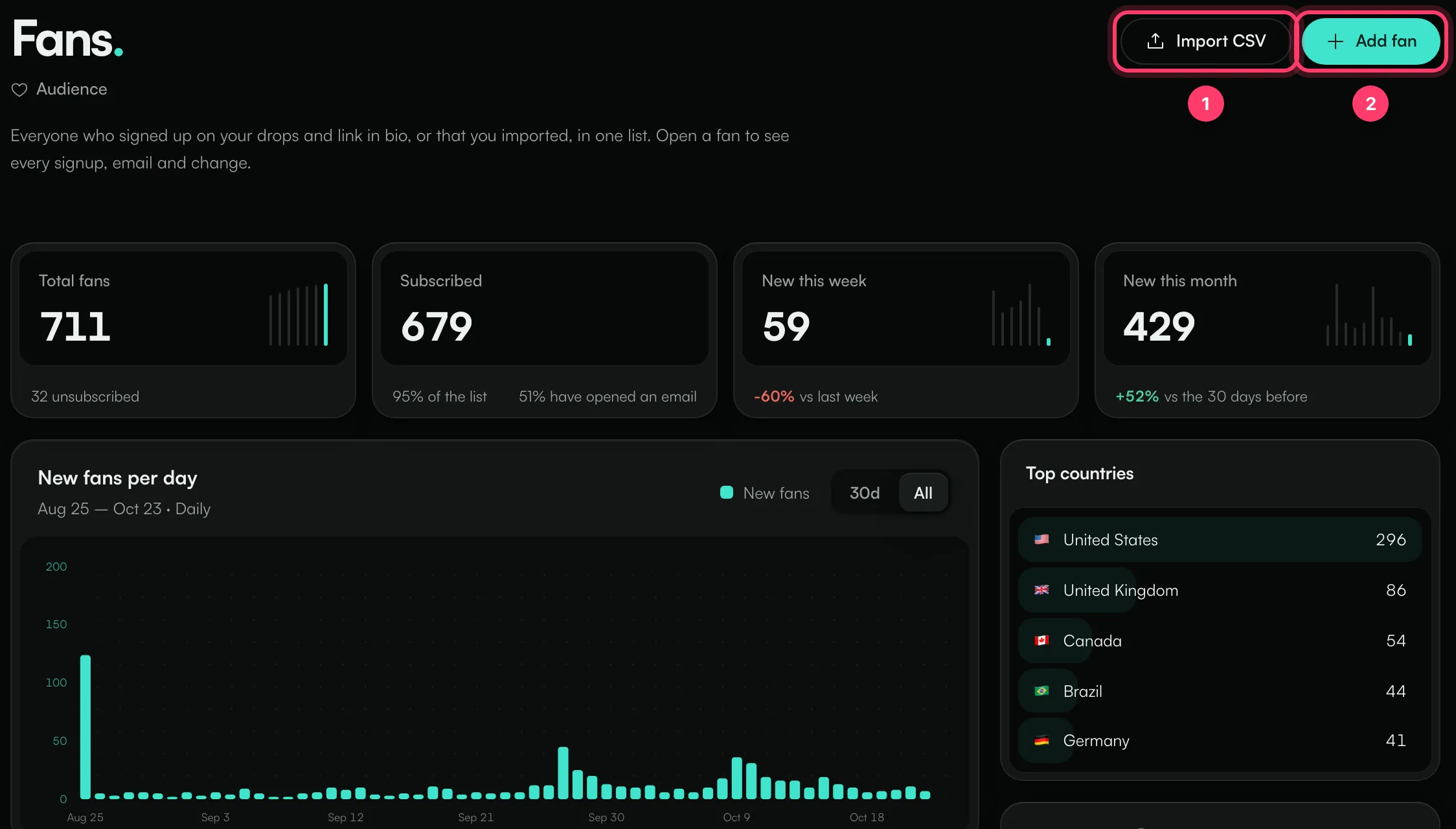 The Fans page with the Import CSV and Add fan buttons, the fan totals and the new fans chart