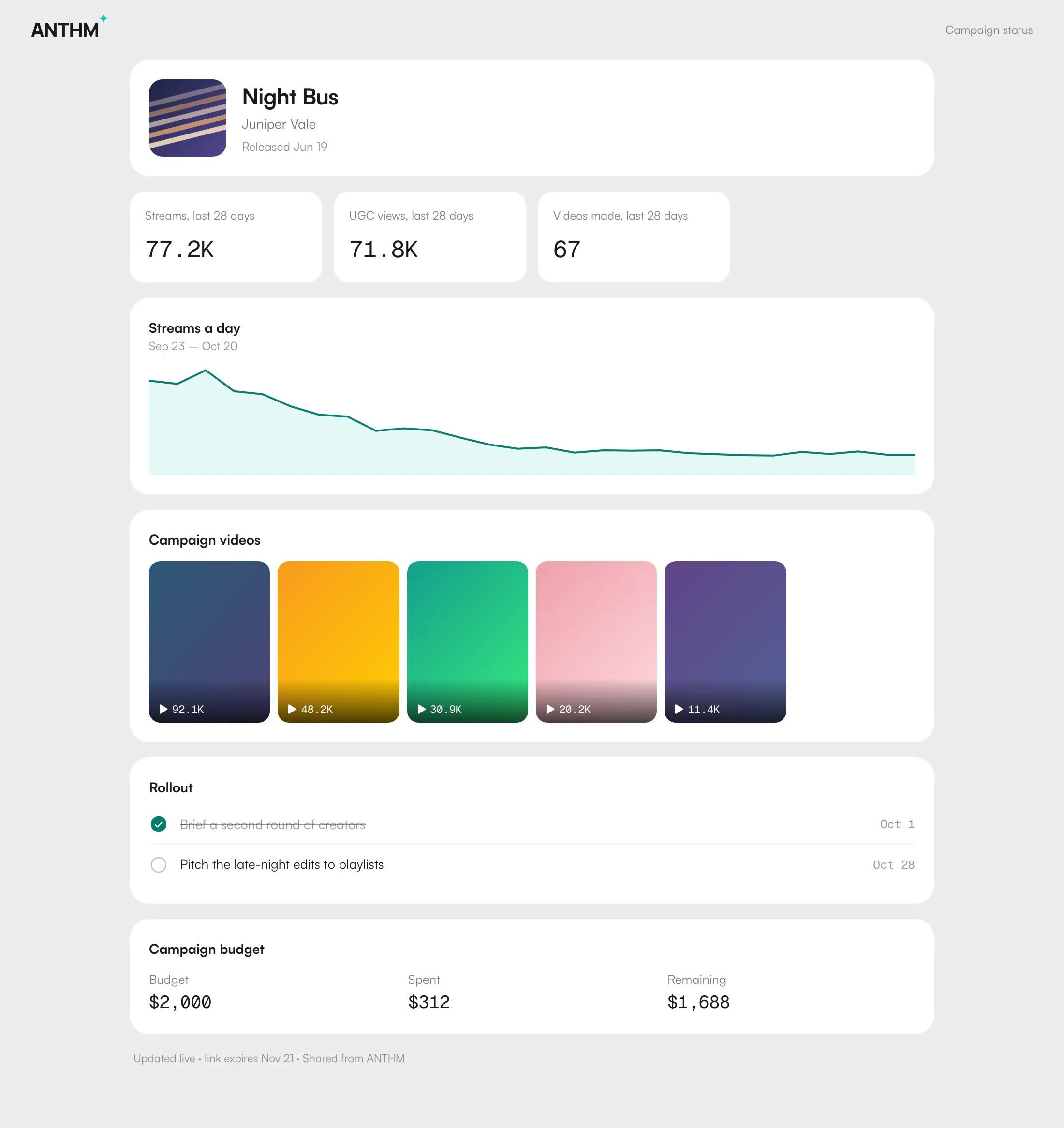 A campaign status page with streams, campaign videos, rollout tasks and the campaign budget