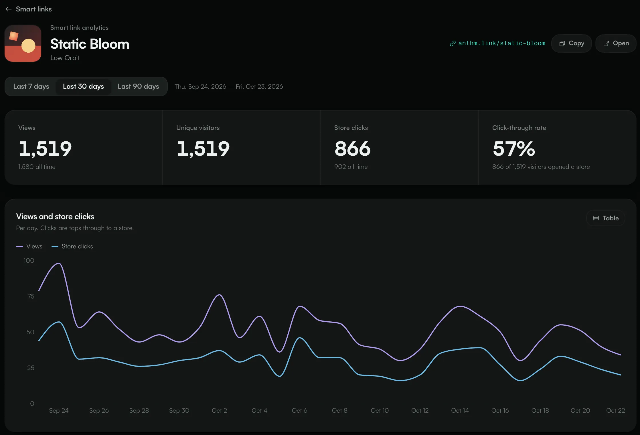 Smart link analytics with views, unique visitors, store clicks, click-through rate and the daily chart