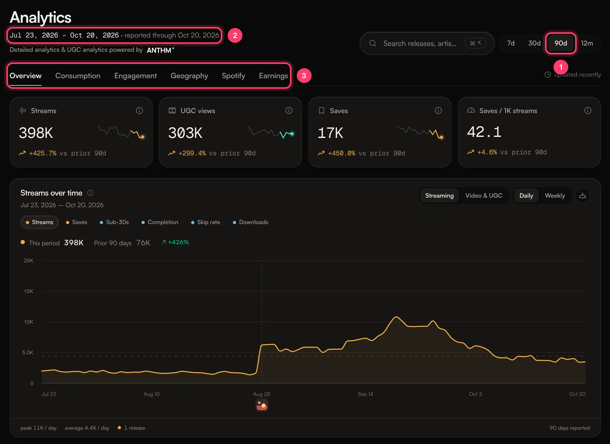 The Analytics page with the 90d range, the reported-through date and the six tabs