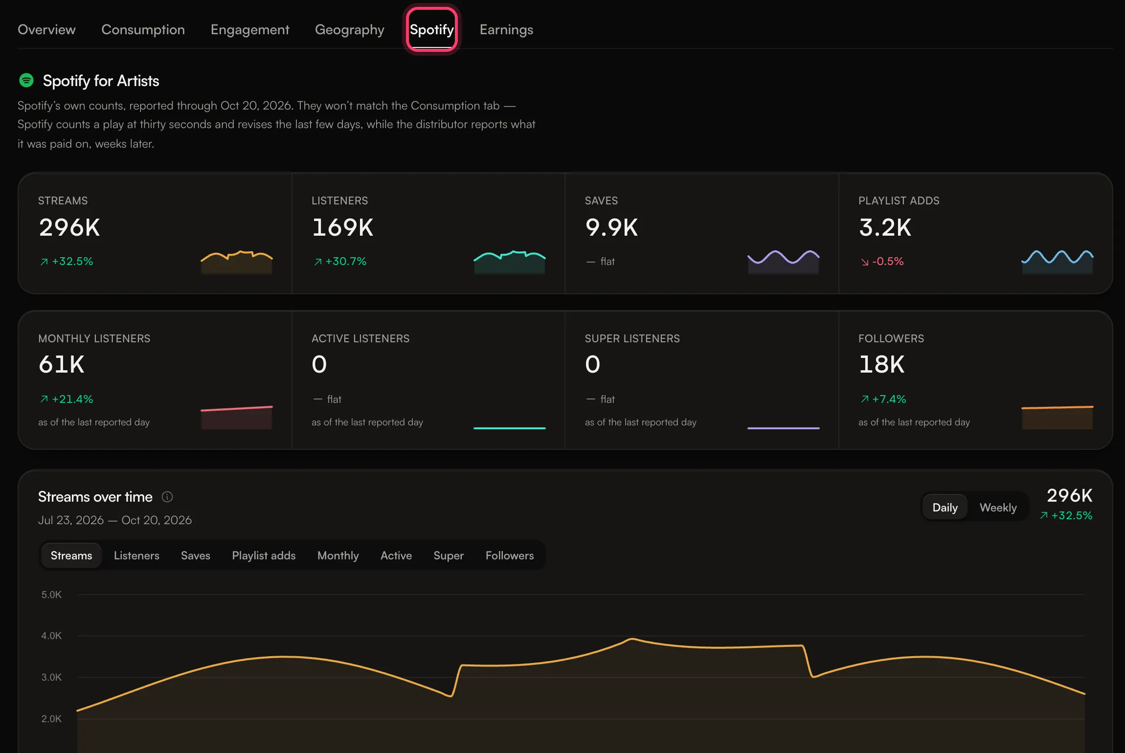 The Spotify tab headed Spotify for Artists, with streams, listeners, saves and followers
